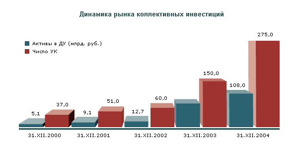 Рынок коллективных инвестиций